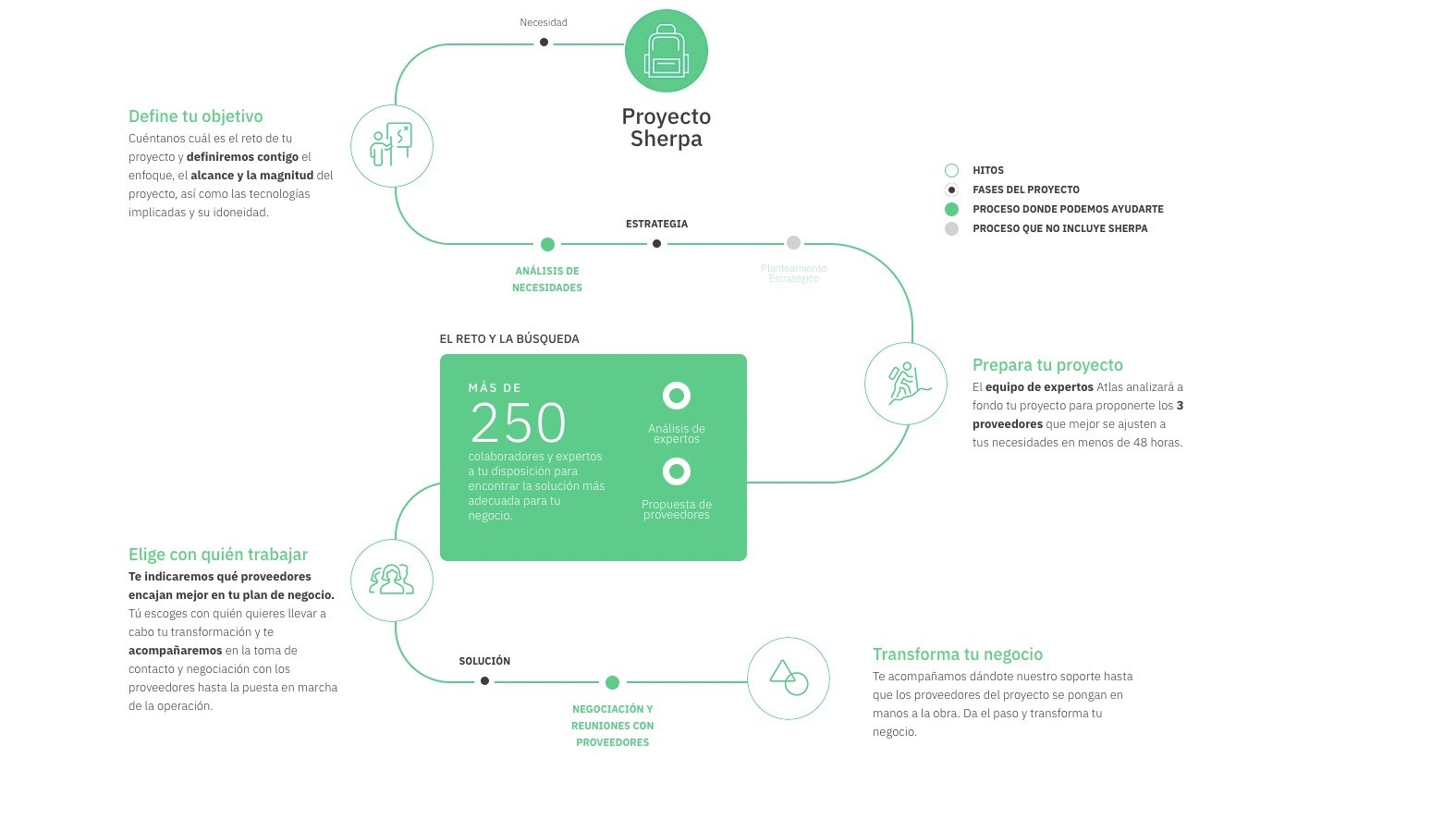 Proyecto Sherpa de Atlas: asesoramiento hasta la puesta en marcha de tu idea