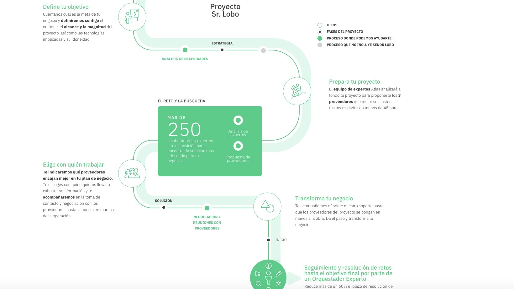 Proyecto Sr. Lobo: Recibe asesoramiento durante todo el proceso de tu idea