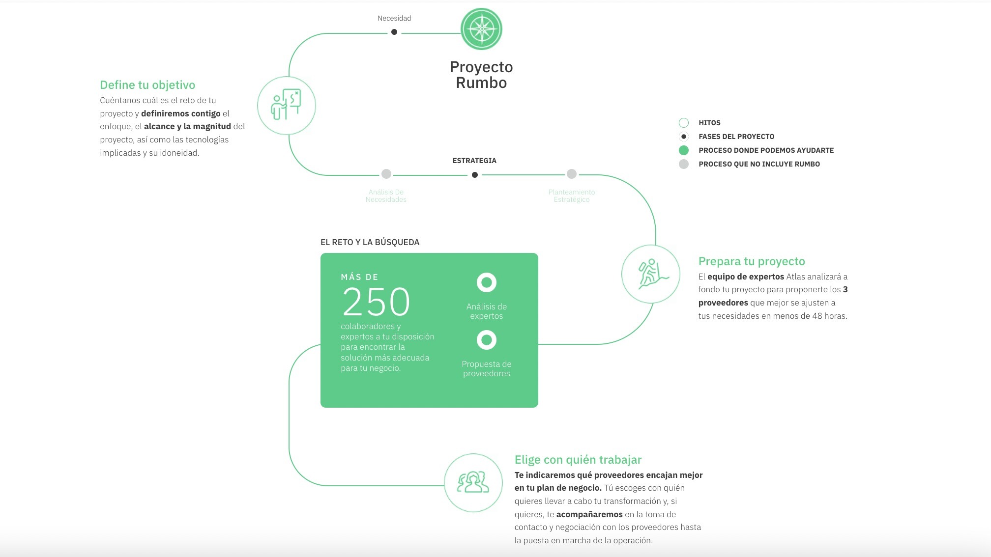 Proyecto Rumbo de Atlas: Encuentra los mejores socios para tu idea