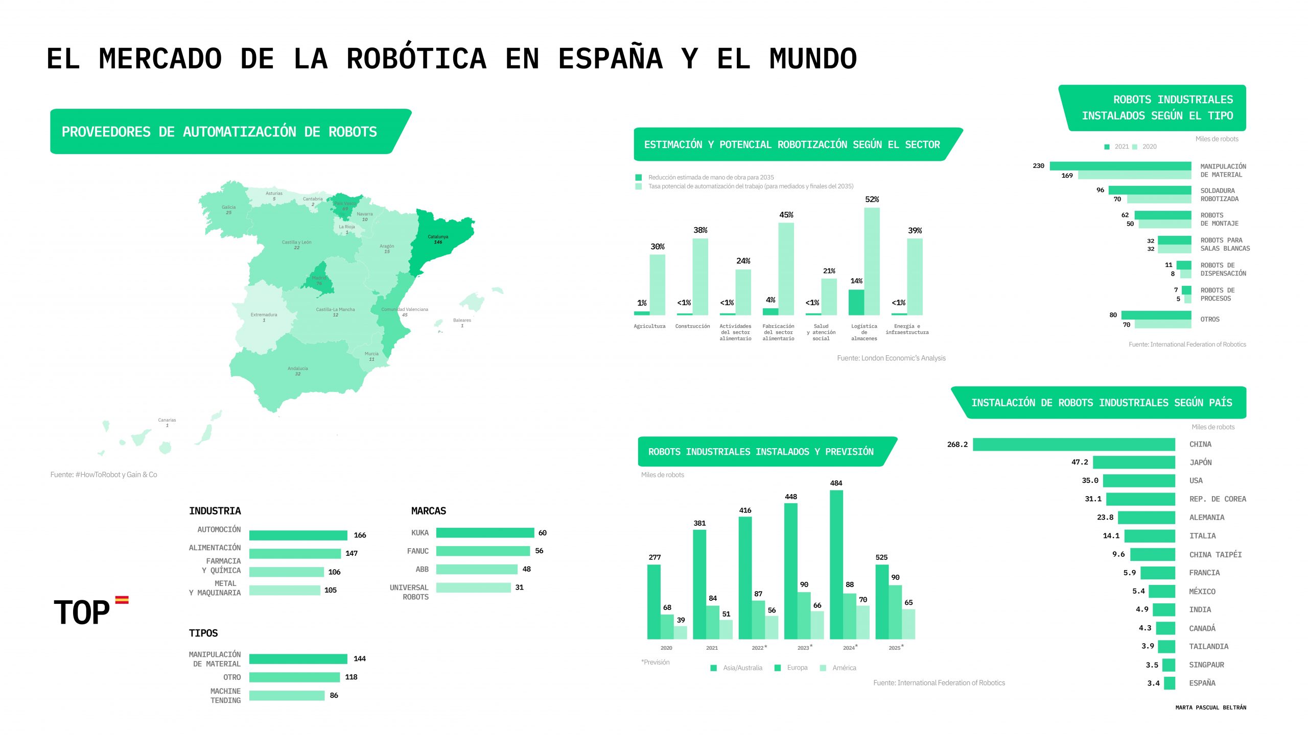 La robótica se expande más allá del automóvil en un año de ventas récord