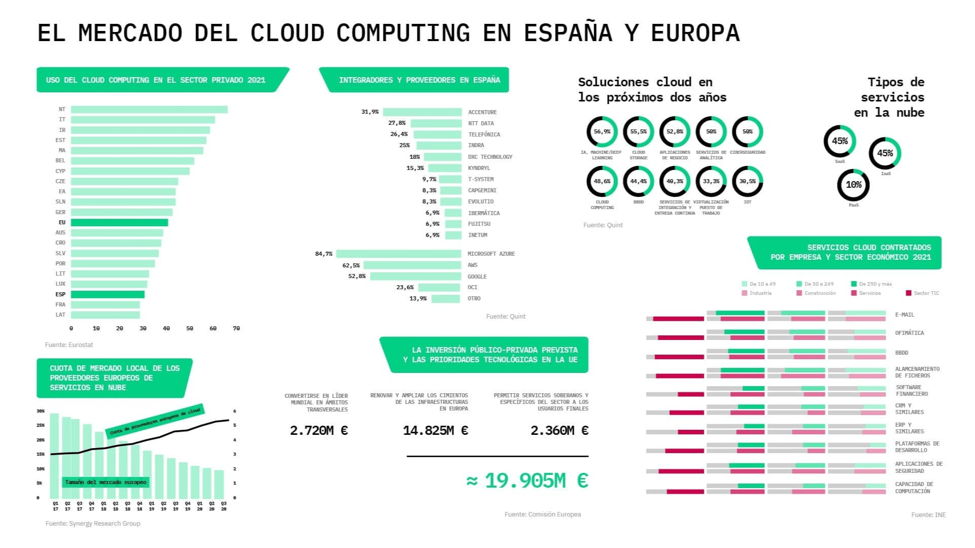 Arranca un 2023 de alta intensidad en el sector cloud para poner la economía al día
