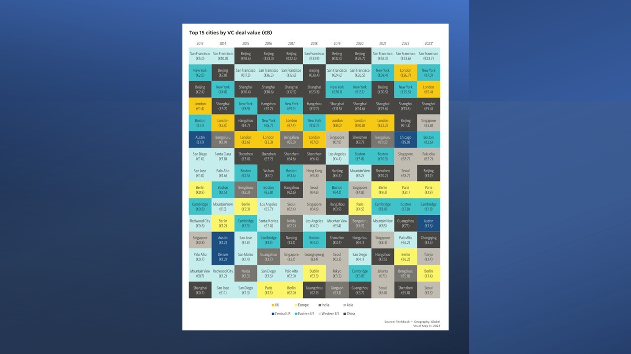 El nuevo ‘Muro de Libertad’ desvía el 85% del capital riesgo a ciudades del ‘lado occidental’
