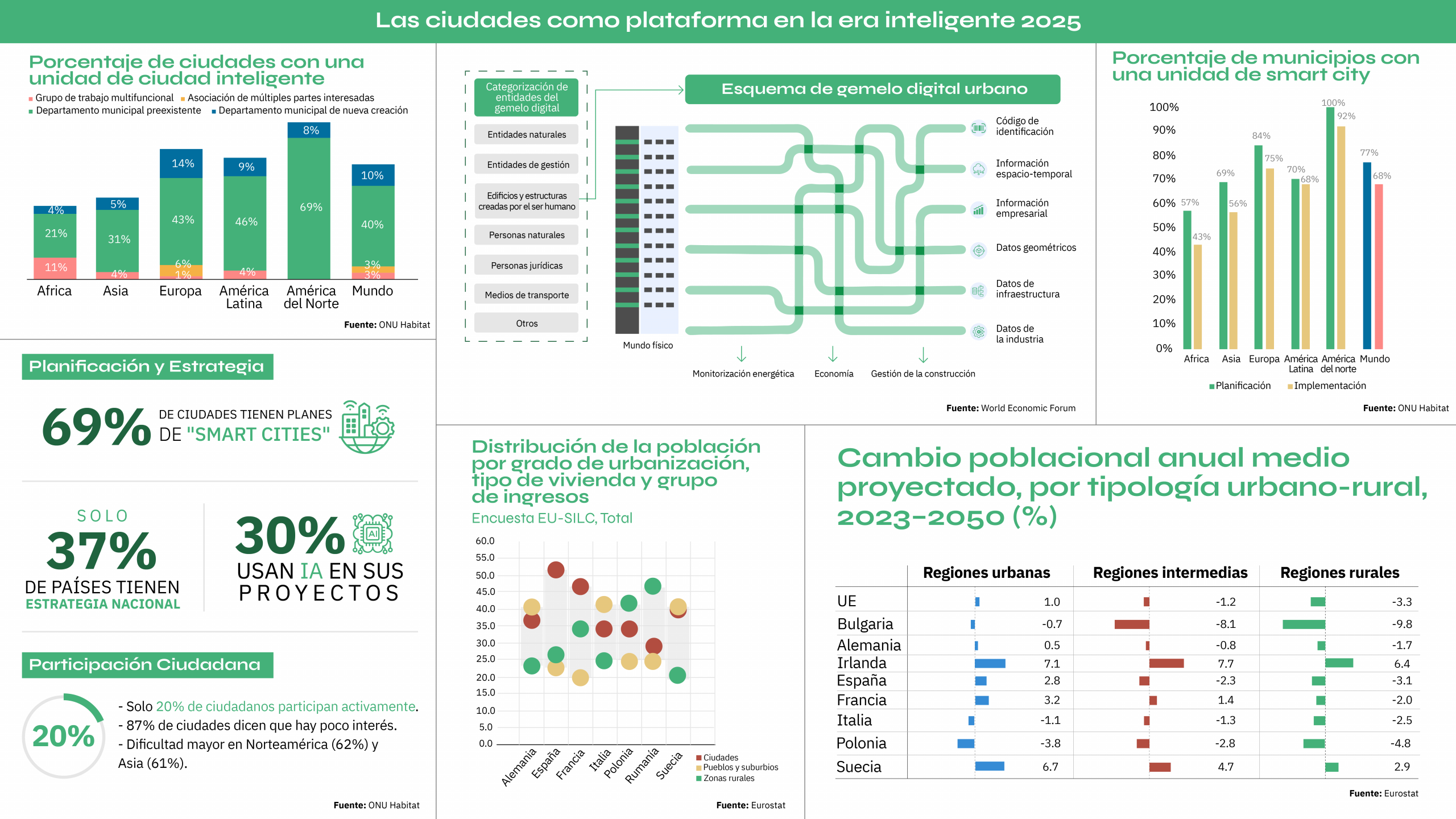 Babel digital: la ciudad ya no es solo un lugar físico