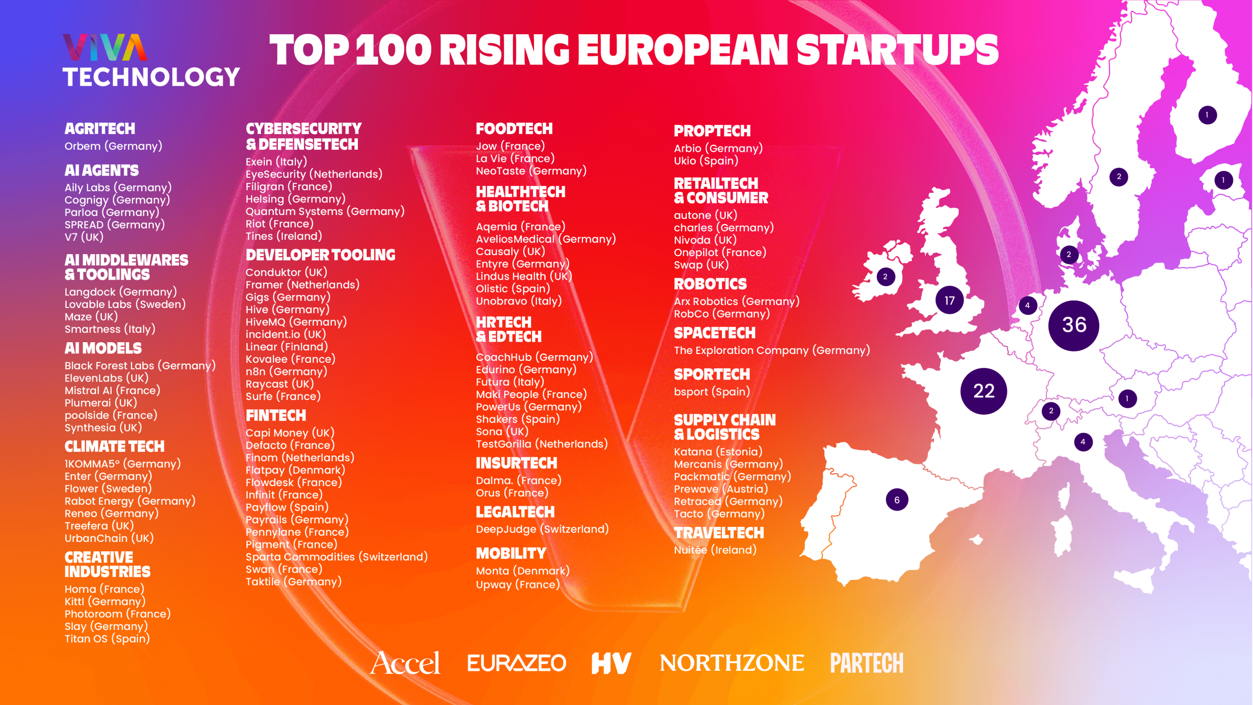 España se cuela en el Top 5 del ranking europeo de startups emergentes de VivaTech 2025