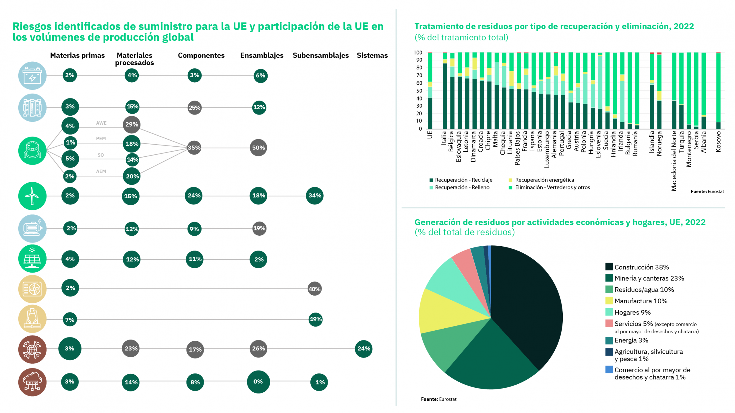 Materiales de vida eterna para conseguir la autonomía europea